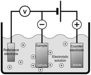 Electrodeposition process
